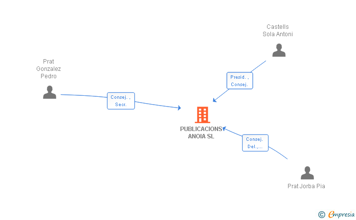 Vinculaciones societarias de PUBLICACIONS ANOIA SL