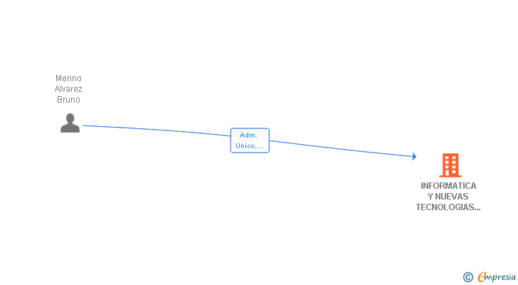 Vinculaciones societarias de INFORMATICA Y NUEVAS TECNOLOGIAS BESTPC SL