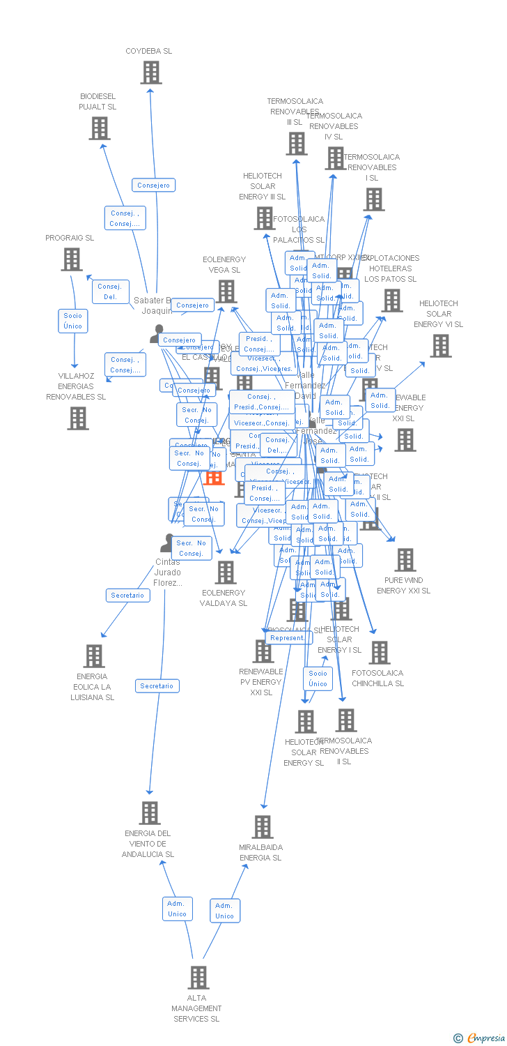 Vinculaciones societarias de EOLENERGY ROBCEDAL SL
