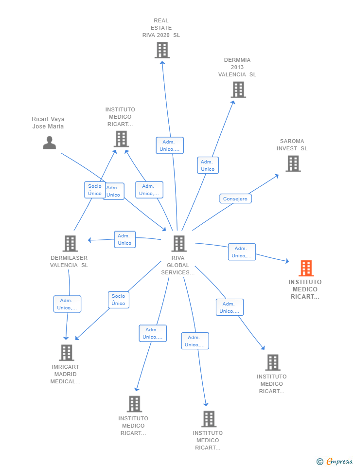 Vinculaciones societarias de INSTITUTO MEDICO RICART ALICANTE SL