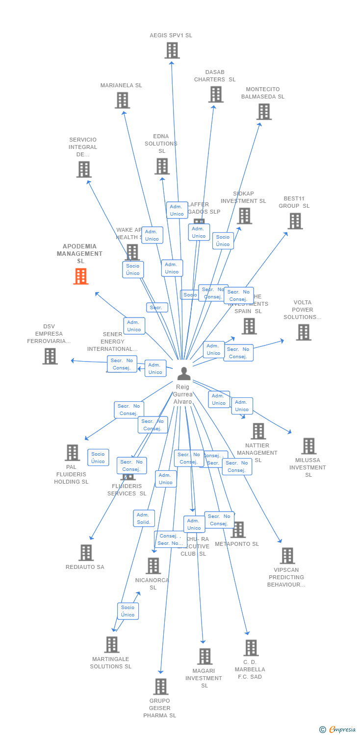 Vinculaciones societarias de APODEMIA MANAGEMENT SL