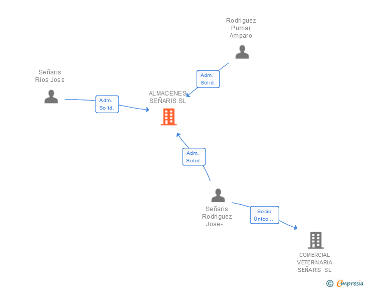 Vinculaciones societarias de ALMACENES SEÑARIS SL