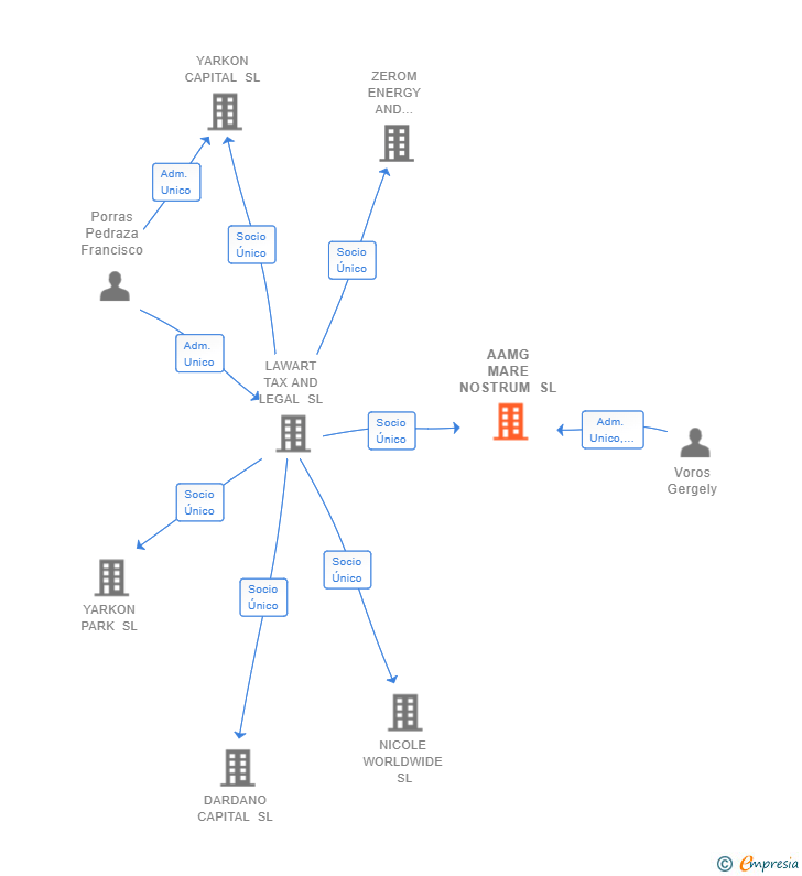 Vinculaciones societarias de AAMG MARE NOSTRUM SL