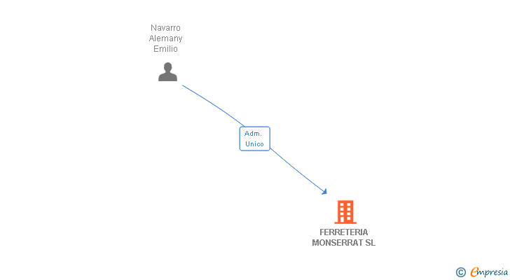 Vinculaciones societarias de FERRETERIA MONSERRAT SL