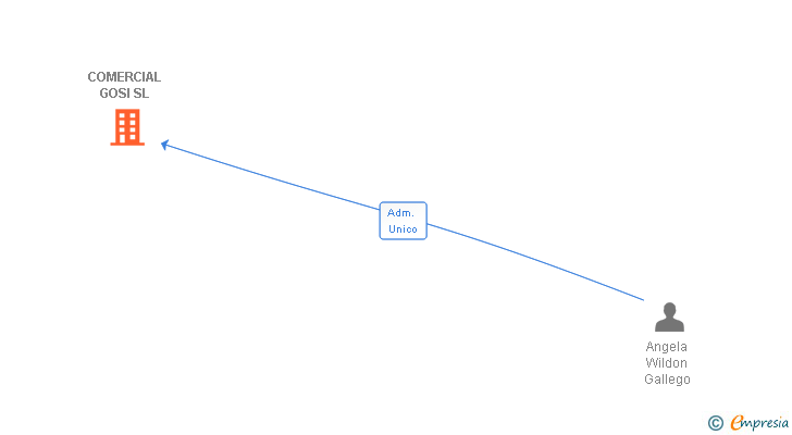 Vinculaciones societarias de COMERCIAL GOSI SL