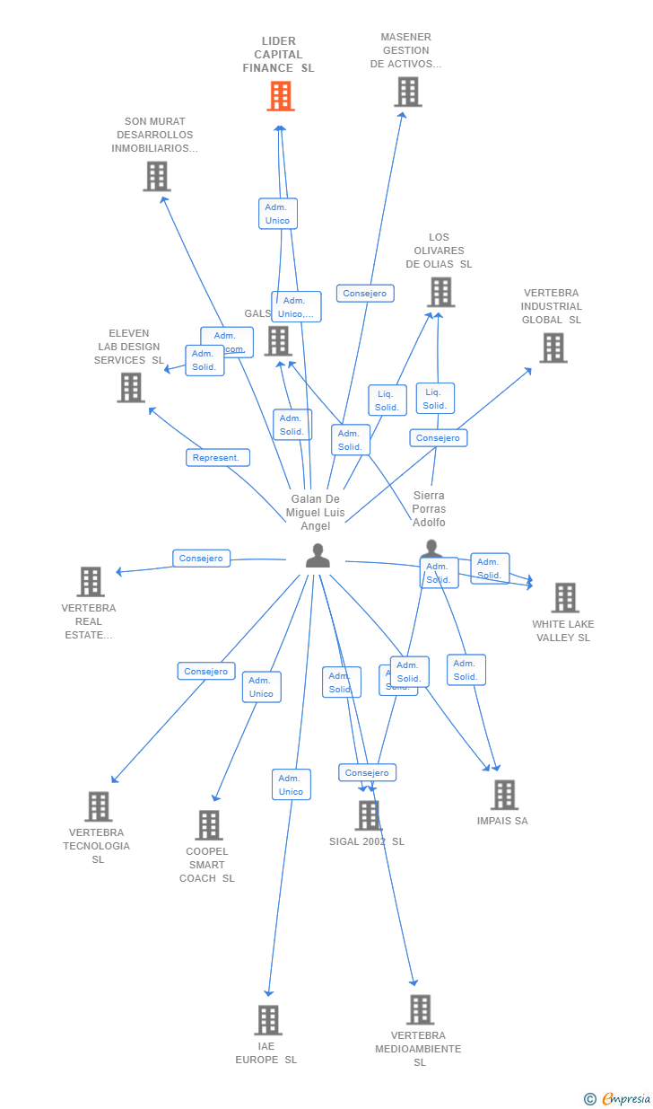 Vinculaciones societarias de LIDER CAPITAL FINANCE SL
