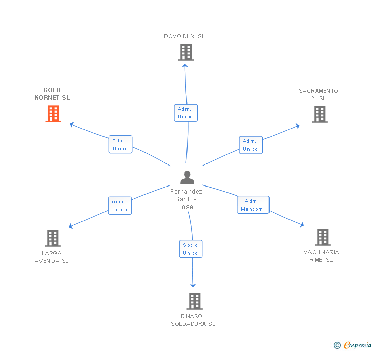 Vinculaciones societarias de GOLD KORNET SL