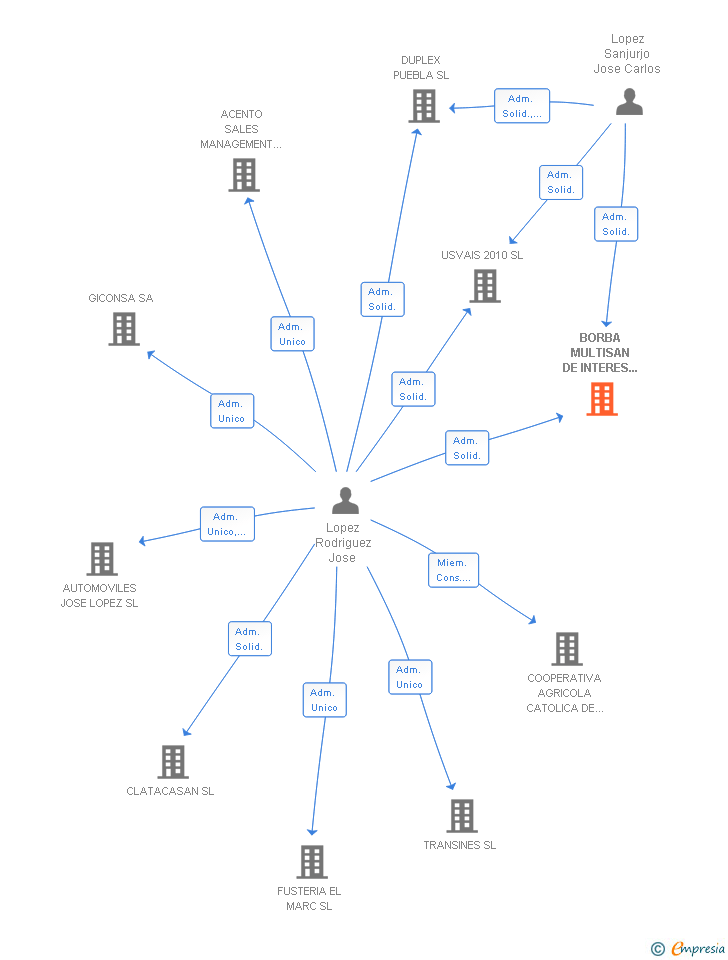 Vinculaciones societarias de BORBA MULTISAN DE INTERES URBANISTICO SL