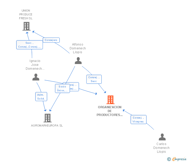 Vinculaciones societarias de ORGANIZACION DE PRODUCTORES AGROMARK SL