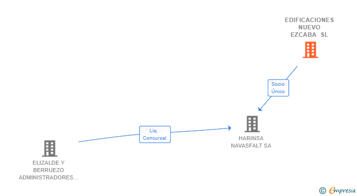 Vinculaciones societarias de EDIFICACIONES NUEVO EZCABA SL