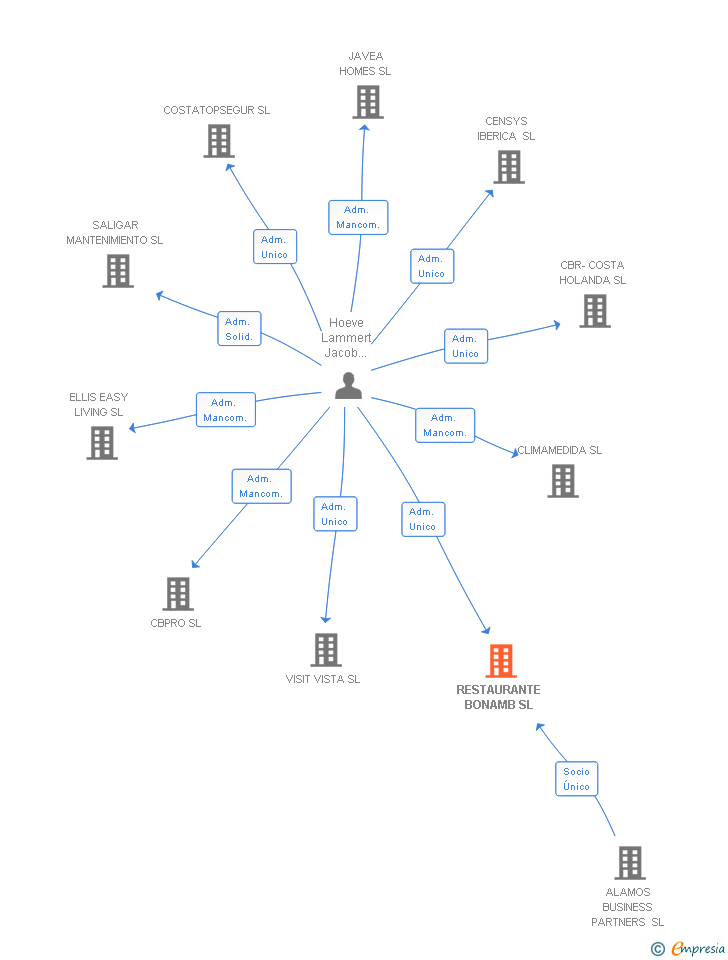 Vinculaciones societarias de RESTAURANTE BONAMB SL
