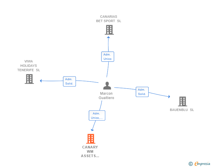 Vinculaciones societarias de CANARY WM ASSETS MANAGEMENT SL