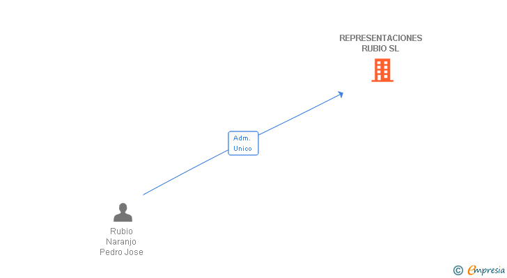 Vinculaciones societarias de REPRESENTACIONES RUBIO SL