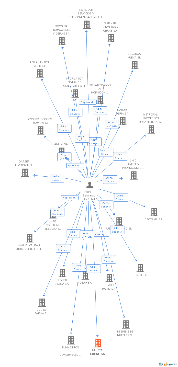Vinculaciones societarias de MERCA CARNE SA