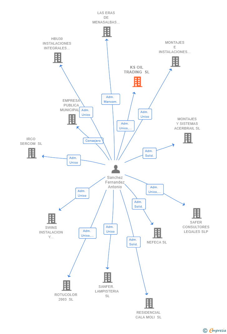 Vinculaciones societarias de KS OIL TRADING SL
