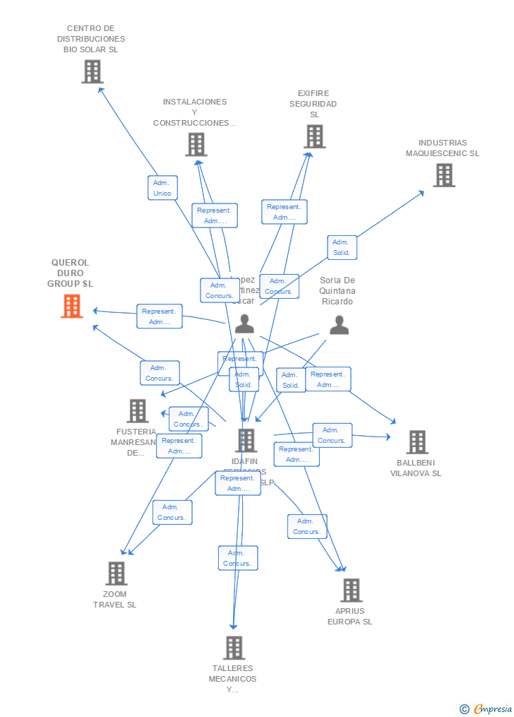 Vinculaciones societarias de QUEROL DURO GROUP SL