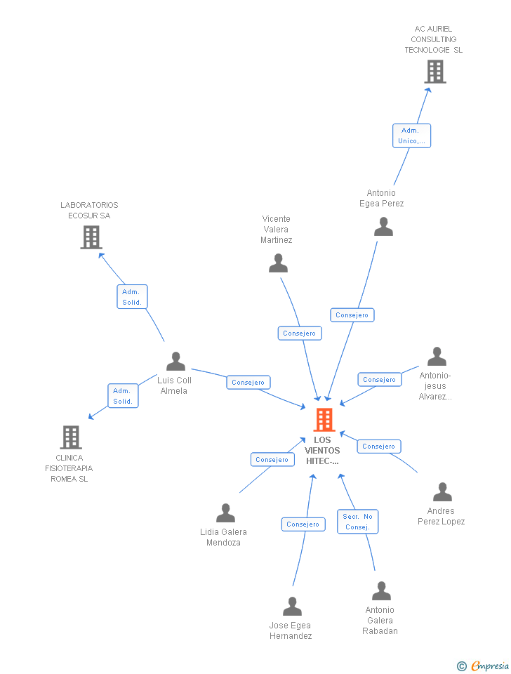 Vinculaciones societarias de LOS VIENTOS HITEC-DIAGNOSTIC SA