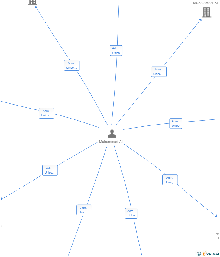 Vinculaciones societarias de SAMS GROUP OF COMPANIES SL