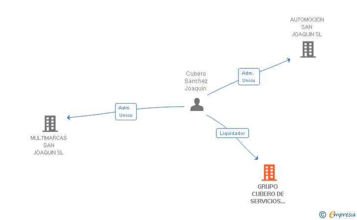 Vinculaciones societarias de GRUPO CUBERO DE SERVICIOS DE AUTOMOCION SL