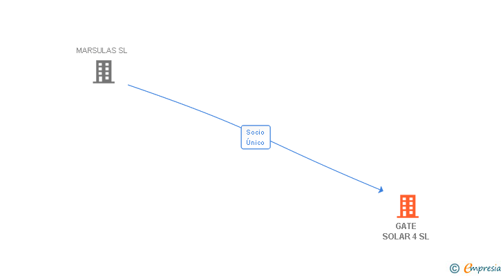 Vinculaciones societarias de GATE SOLAR 4 SL