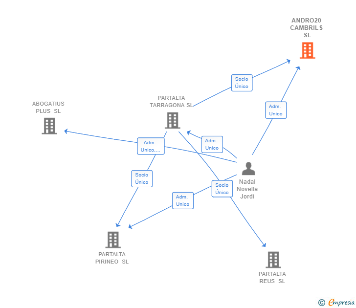 Vinculaciones societarias de ANDRO20 CAMBRILS SL
