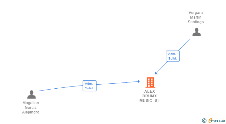 Vinculaciones societarias de ALEX DRUMX MUSIC SL