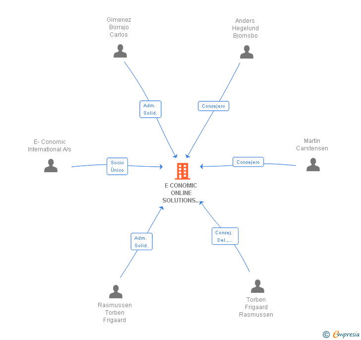 Vinculaciones societarias de DEBITOOR ESPAÑA CLOUD SOLUTION SL