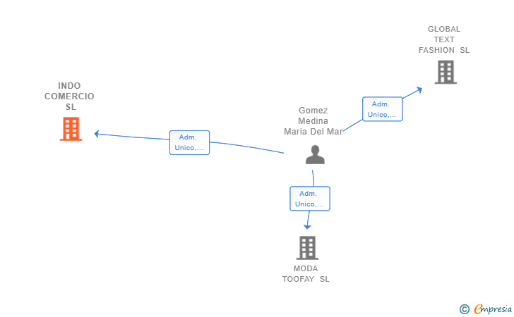 Vinculaciones societarias de INDO COMERCIO SL