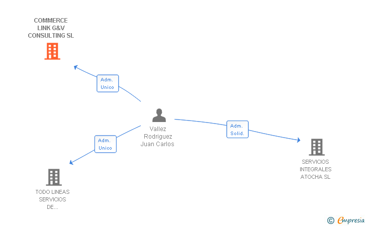 Vinculaciones societarias de COMMERCE LINK G&V CONSULTING SL