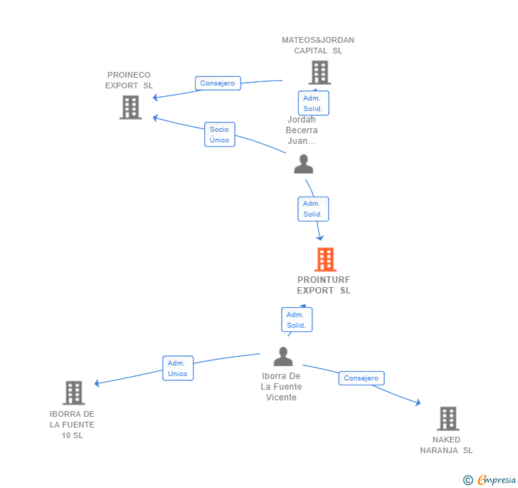 Vinculaciones societarias de PROINTURF EXPORT SL