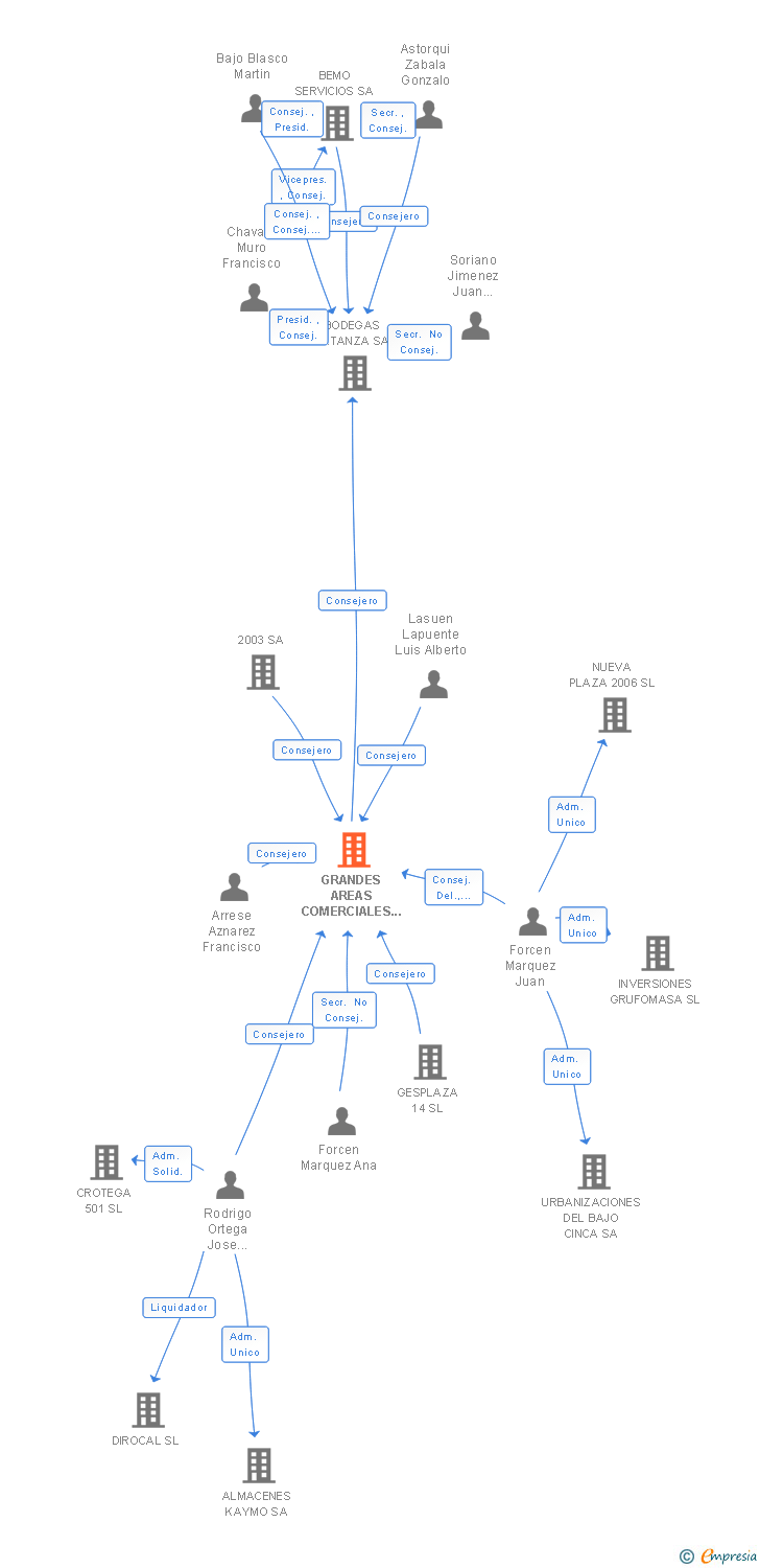 Vinculaciones societarias de GRANDES AREAS COMERCIALES DE ARAGON SA