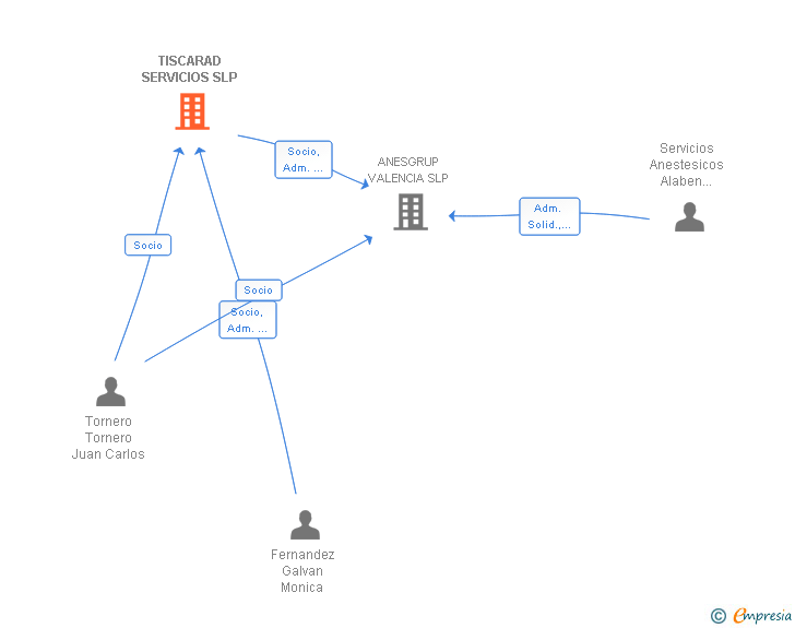 Vinculaciones societarias de TISCARAD SERVICIOS SLP
