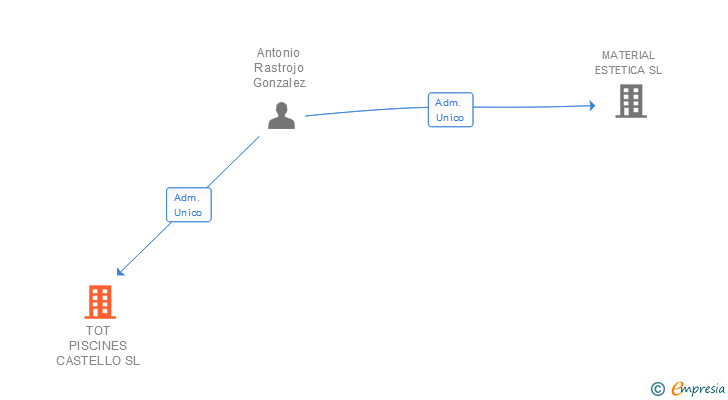 Vinculaciones societarias de TOT PISCINES CASTELLO SL