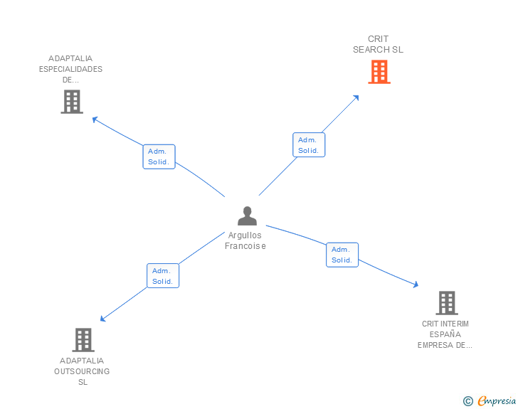 Vinculaciones societarias de CRIT CONSULTORIA SL