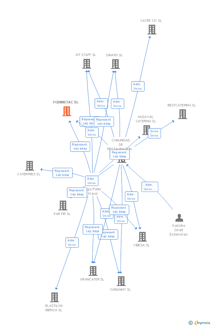 Vinculaciones societarias de FODIMETAC SL