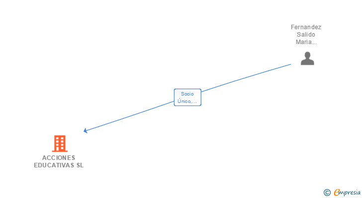 Vinculaciones societarias de ACCIONES EDUCATIVAS SL