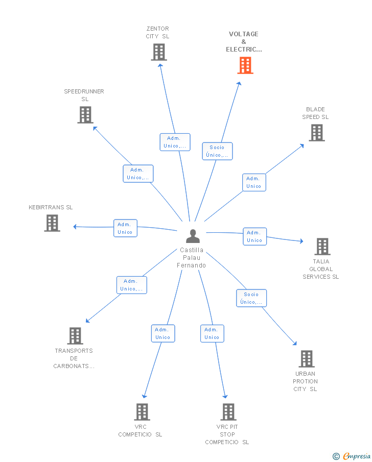 Vinculaciones societarias de VOLTAGE & ELECTRIC SERVICES SL