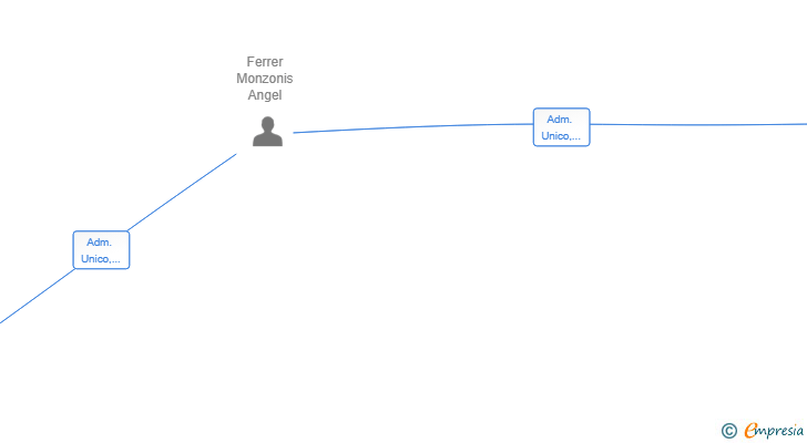 Vinculaciones societarias de PLUTON TRANS SL