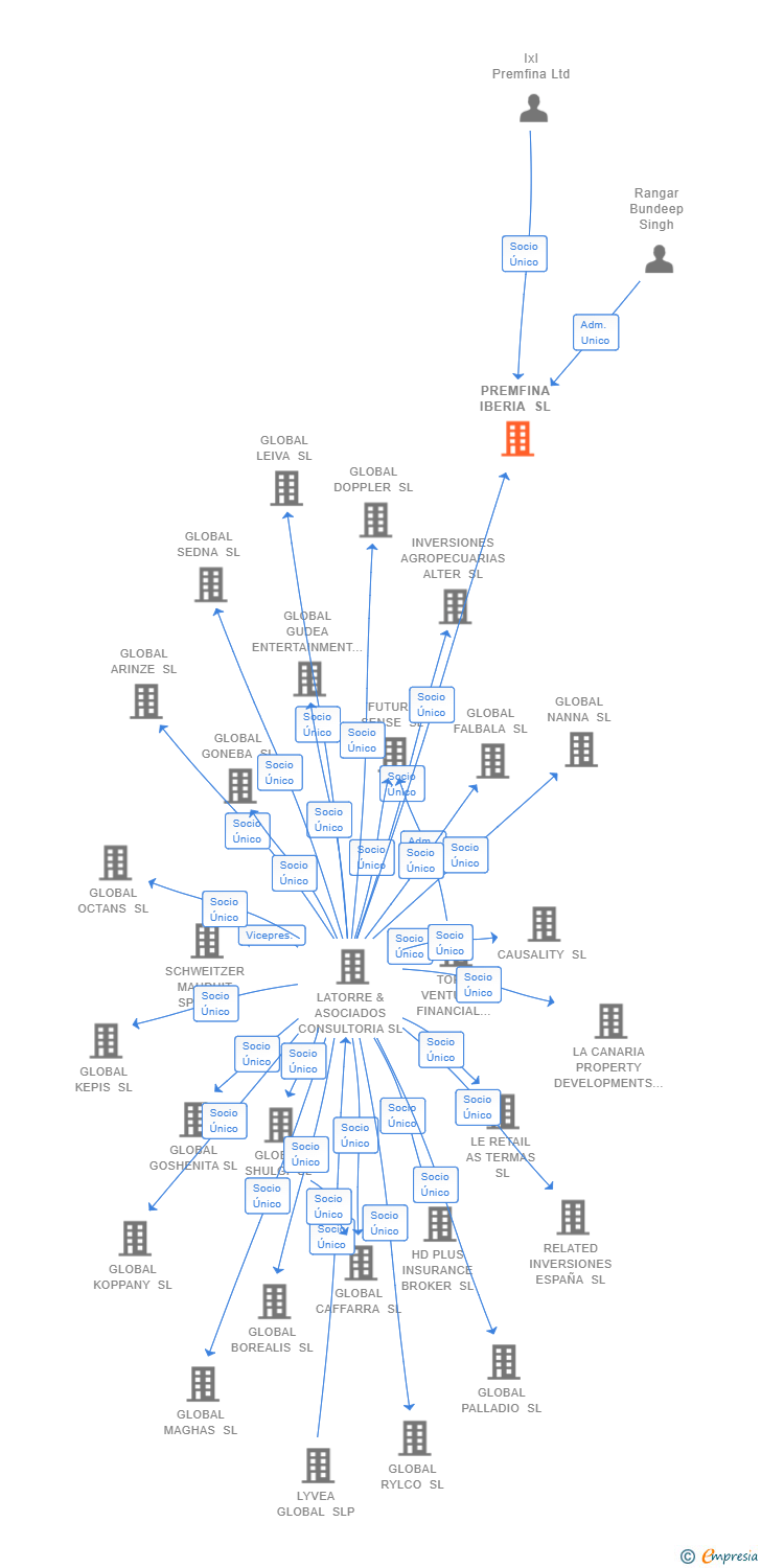 Vinculaciones societarias de PREMFINA IBERIA SL