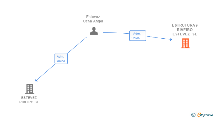Vinculaciones societarias de ESTRUTURAS RIVEIRO ESTEVEZ SL