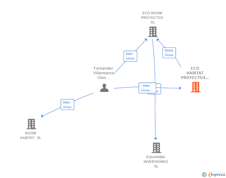 Vinculaciones societarias de ECO HABITAT PROYECTOS SL