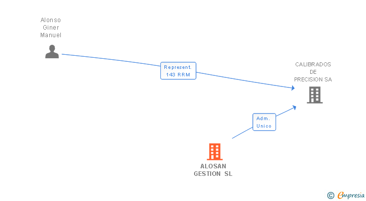 Vinculaciones societarias de ALOSAN GESTION SL