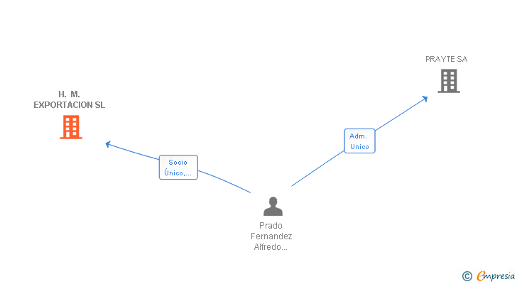 Vinculaciones societarias de H. M. EXPORTACION SL
