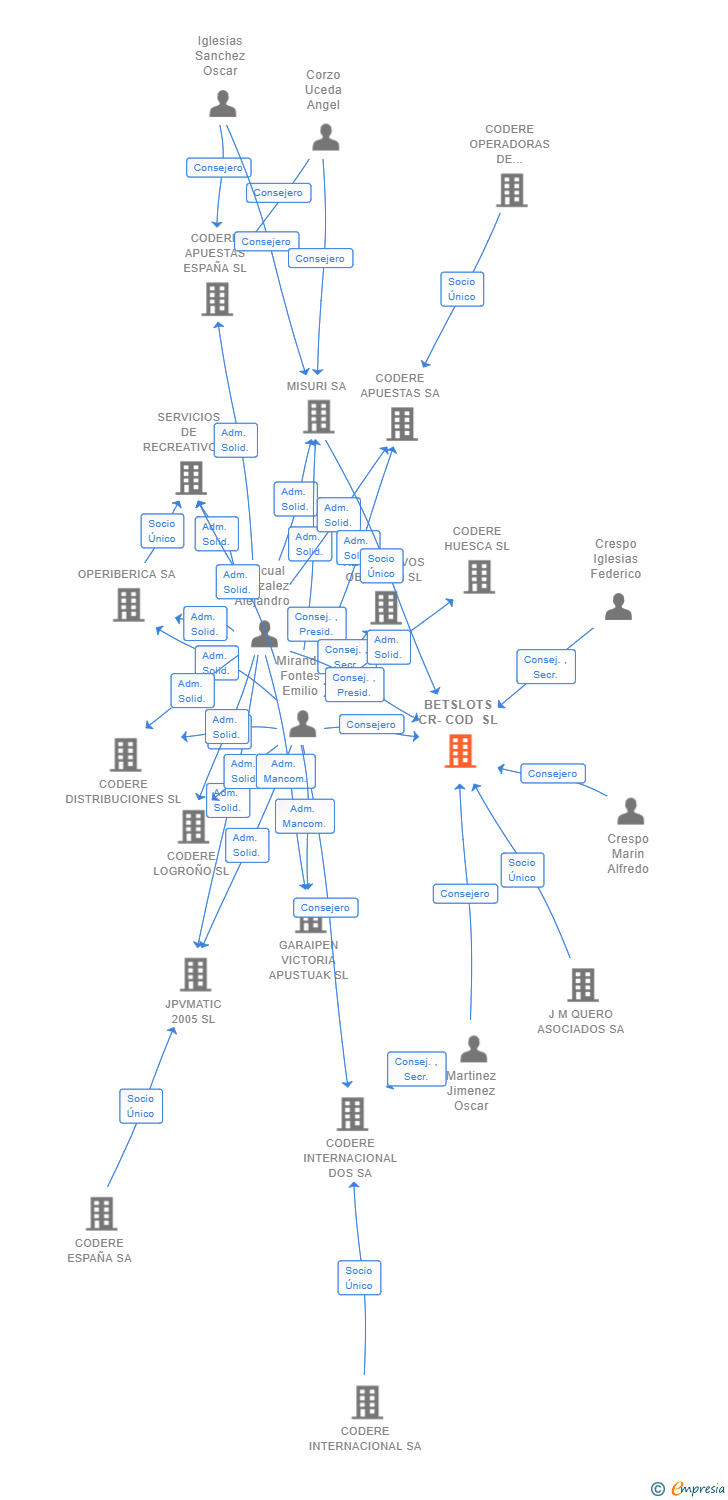 Vinculaciones societarias de BETSLOTS CR-COD SL