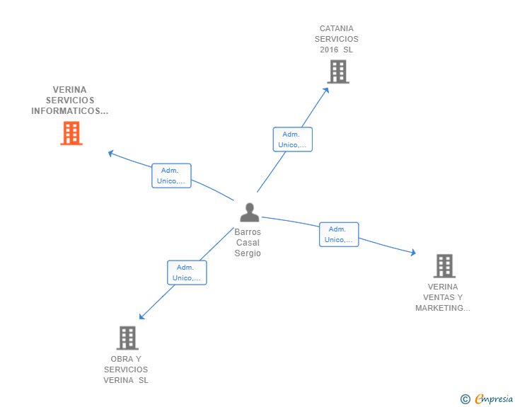 Vinculaciones societarias de VERINA SERVICIOS INFORMATICOS SL