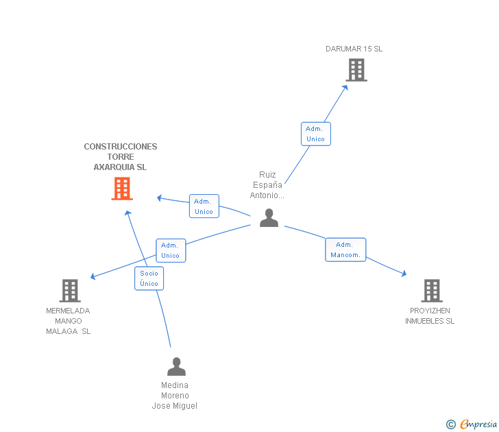 Vinculaciones societarias de CONSTRUCCIONES TORRE AXARQUIA SL