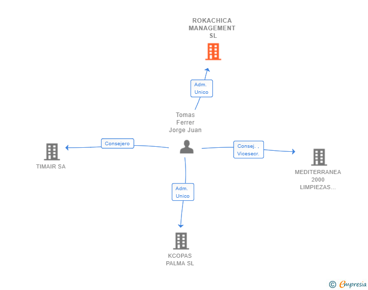 Vinculaciones societarias de ROKACHICA MANAGEMENT SL