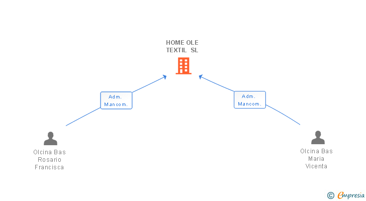 Vinculaciones societarias de HOME OLE TEXTIL SL