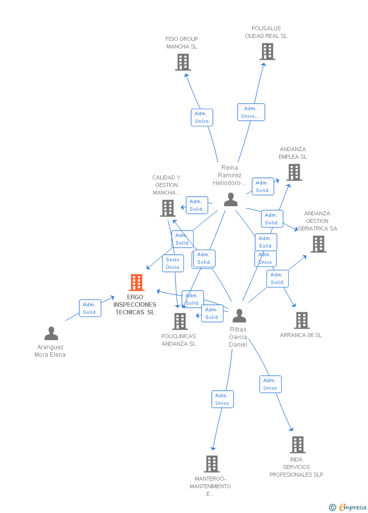 Vinculaciones societarias de ERGO INSPECCIONES TECNICAS SL