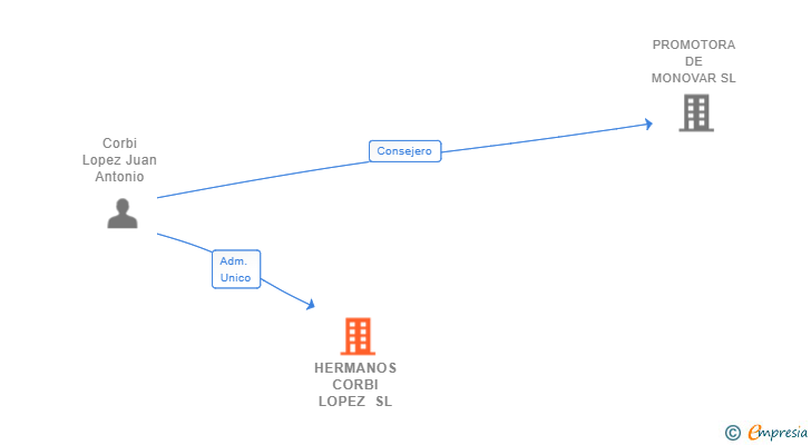 Vinculaciones societarias de HERMANOS CORBI LOPEZ SL